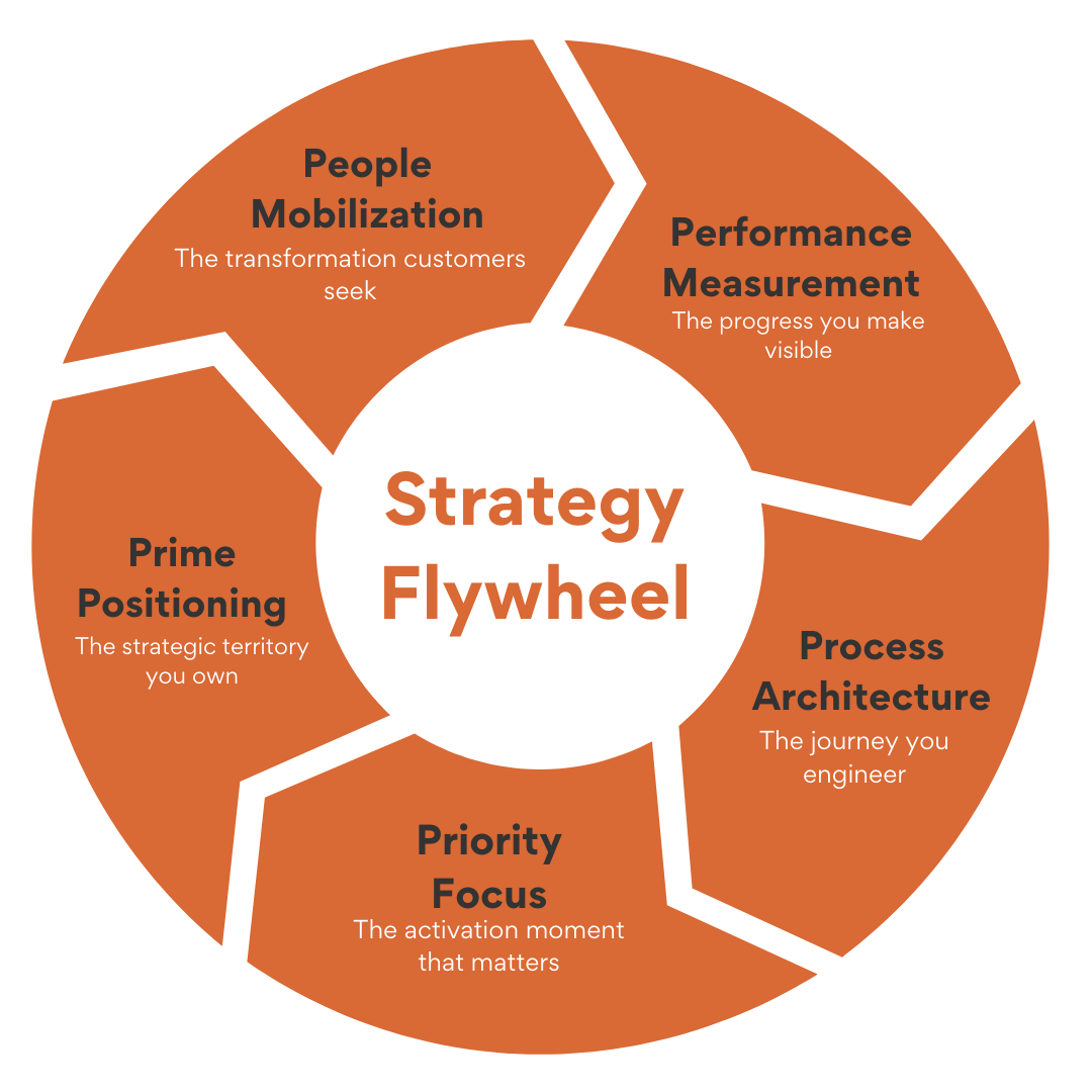 Strategy Flywheel